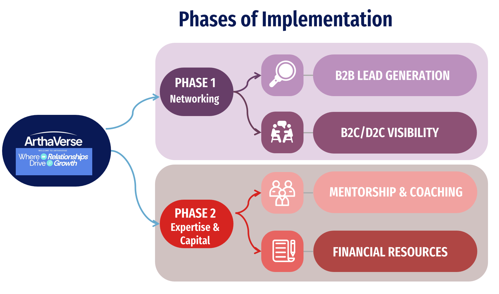 SME Growth, Business Networking, Digital Transformation, Global Expansion, Lead Generation, Innovation Ecosystem, Leadership Development, Sustainable Growth, Business Strategy, ArthaVerse