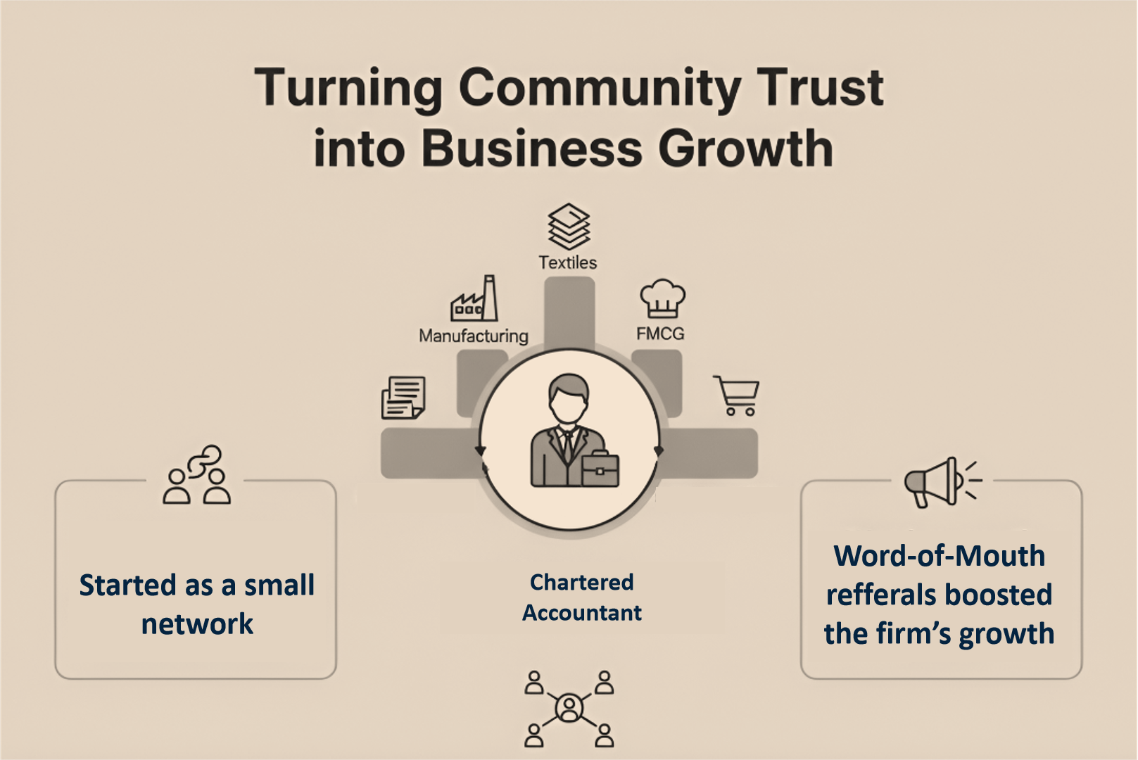 Trust to build business- Indian SMEs success