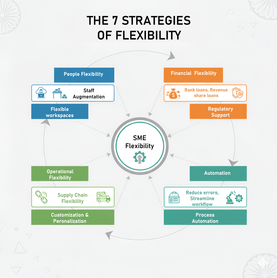 Why SME Flexibility is of utmost importance