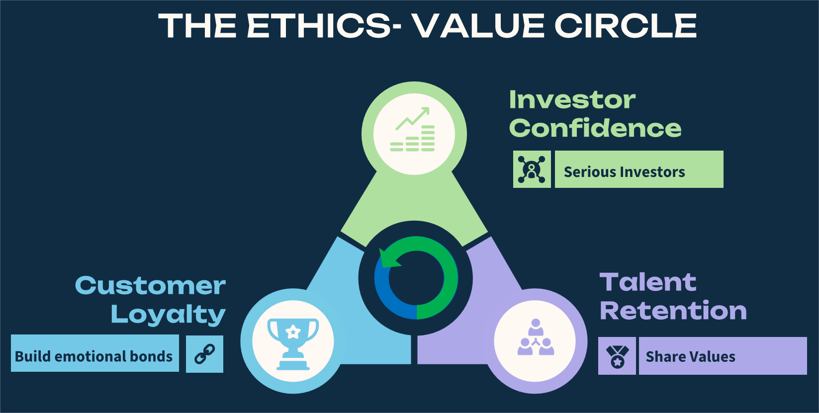 Ethical leadership strengthens every aspect of a business—from customer loyalty and investor confidence to talent retention. Discover how values-driven companies in India are achieving 20–30% higher customer engagement through transparent, responsible practices.