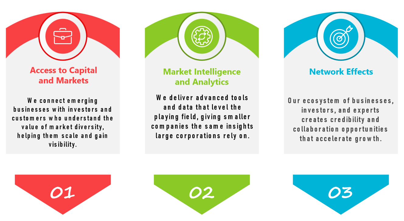 Access to Capital and Markets, Market Intelligence and Analytics, Network Effects