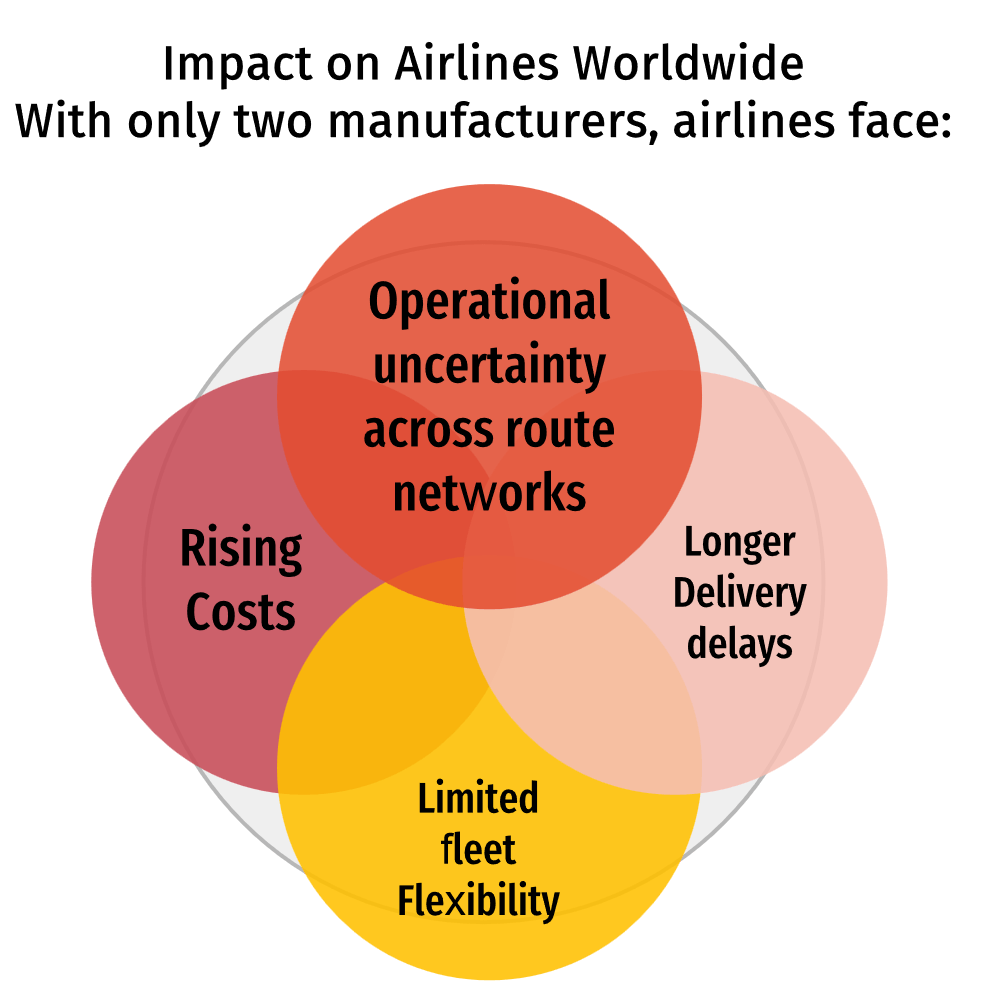 Carriers around the world are grappling with delayed deliveries, rising costs, and operational uncertainty.