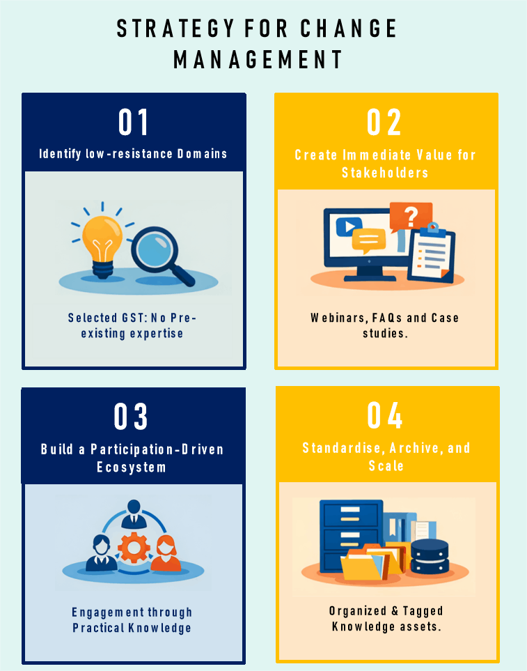 A proven four-step knowledge management model demonstrated through the GST success story—showing how low-resistance domains, early value creation, participation-driven ecosystems, and structured knowledge assets can drive sustainable organisational intelligence.