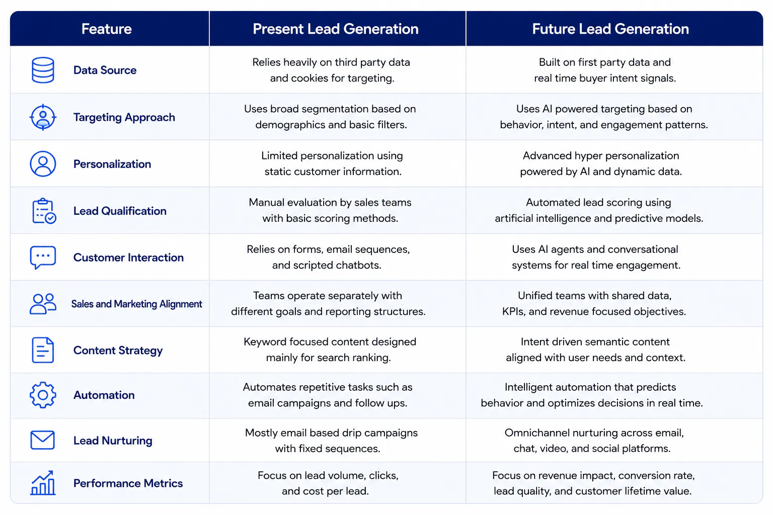 Present vs Future vs Business Impact