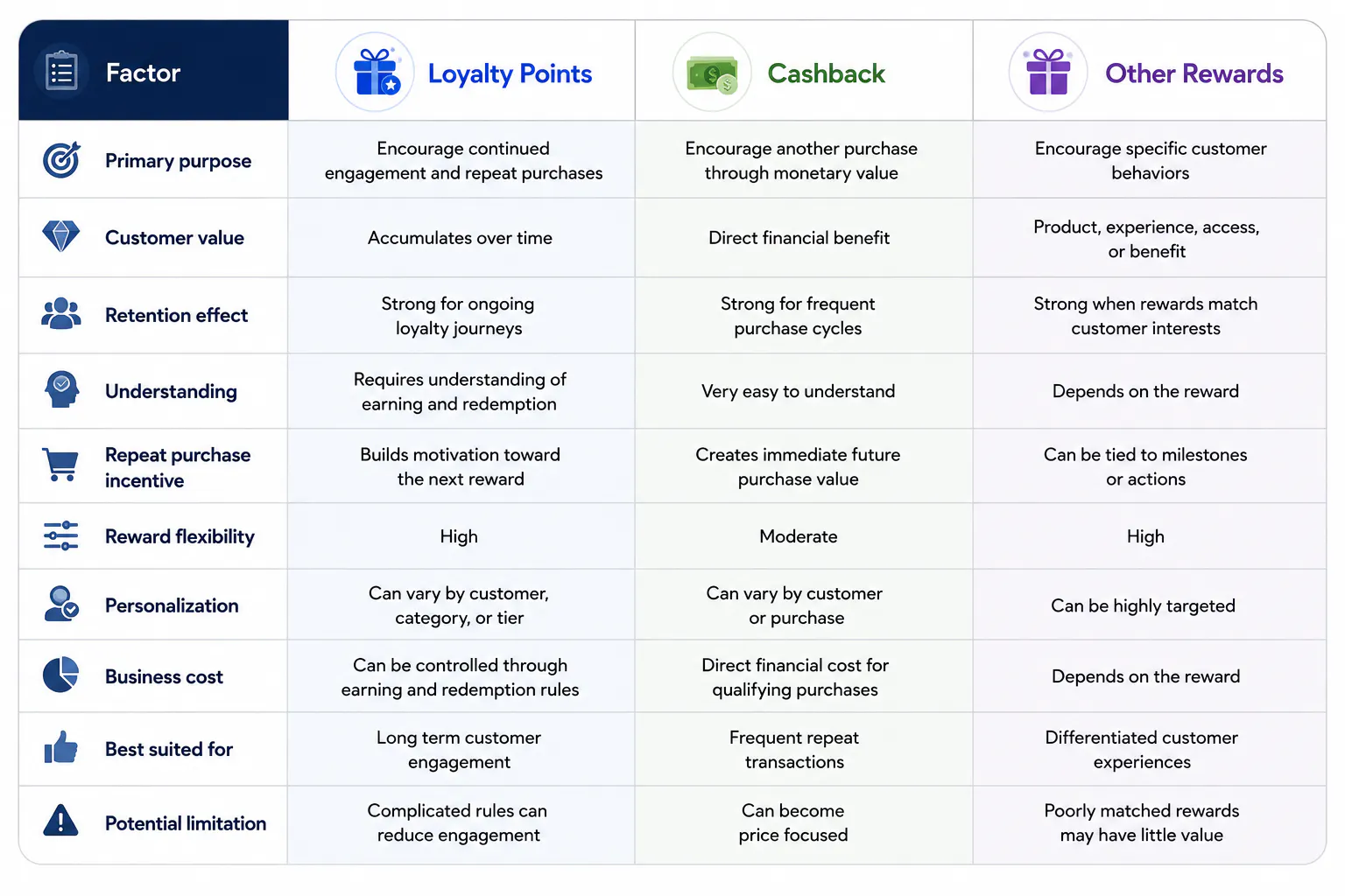key differences between loyalty cashback and reward