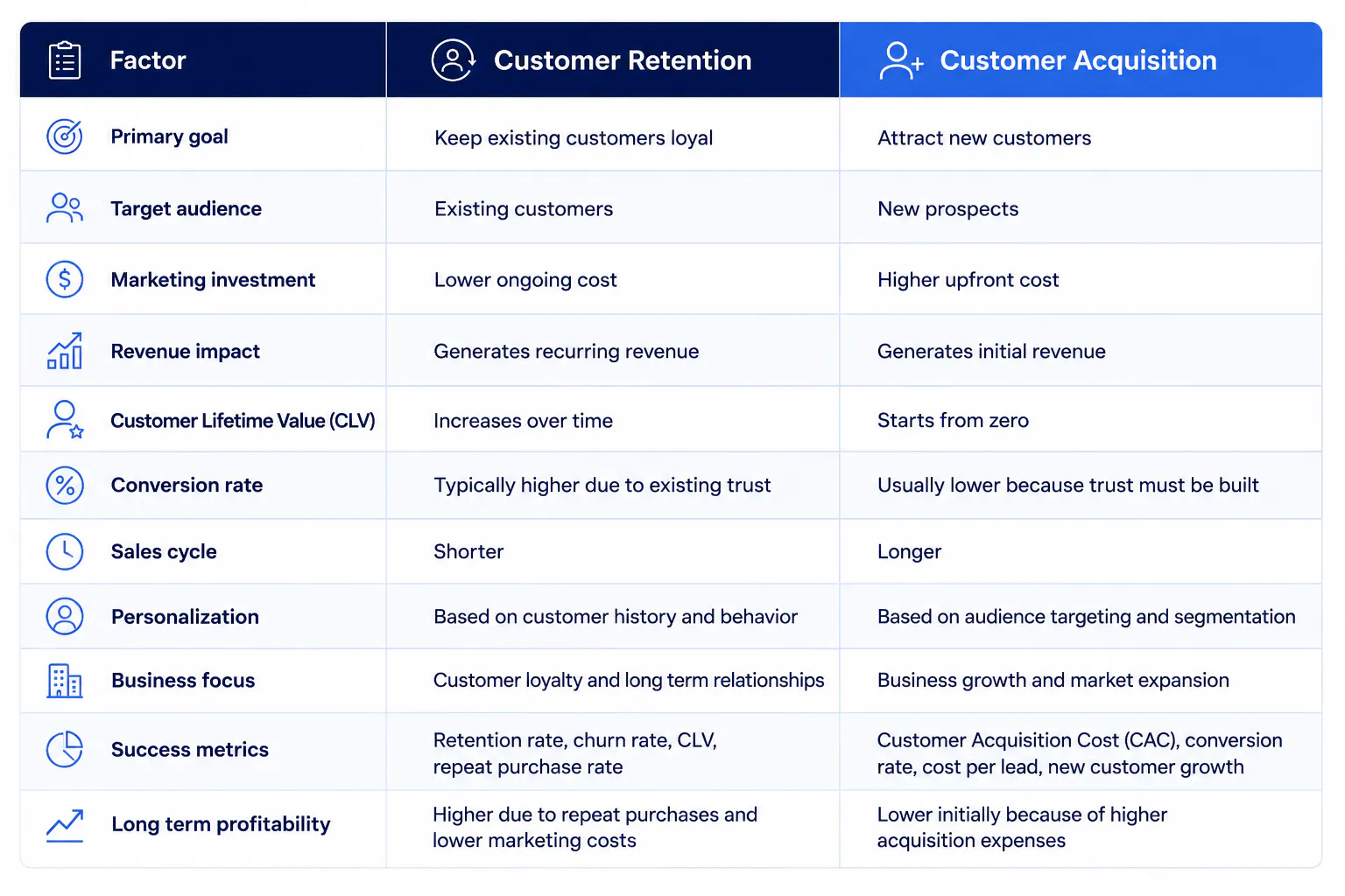 customer retention vs customer acquisition