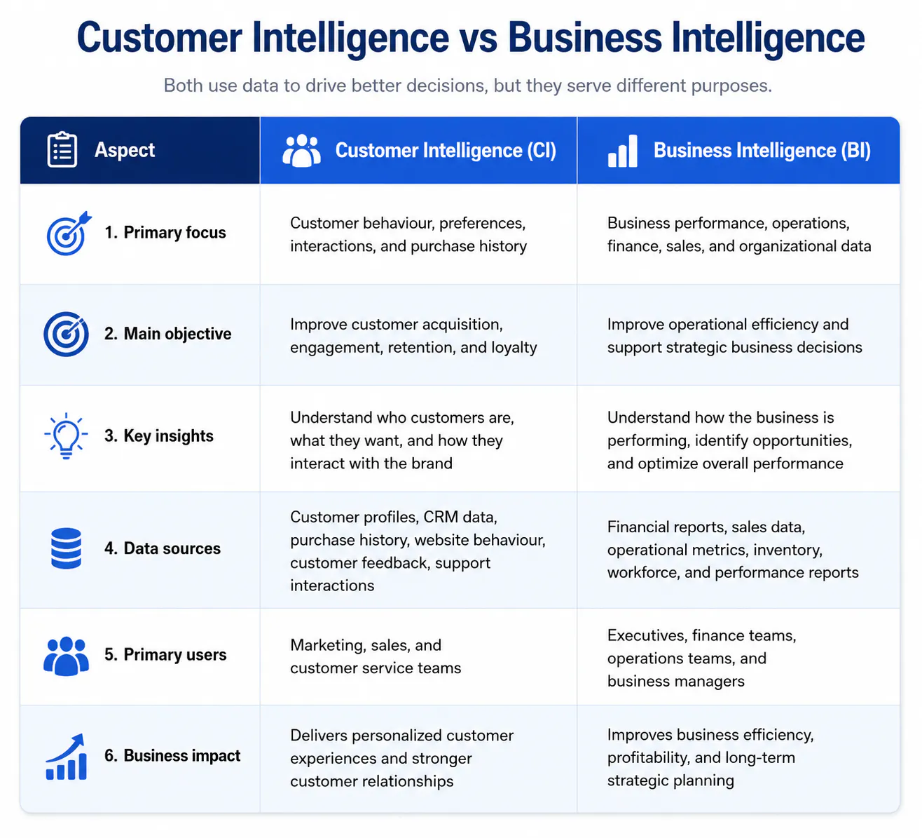 Customer Intelligence vs Business Intelligence