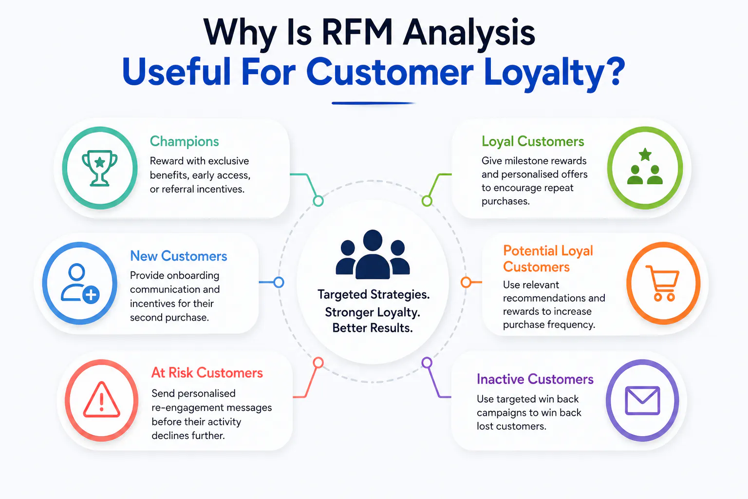 RFM analysis for customer loyalty
