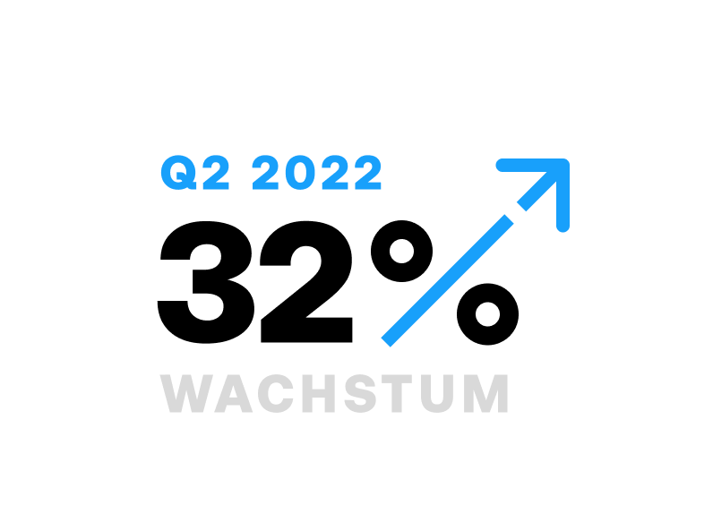 Wachstumsrate über 32 % in 2022