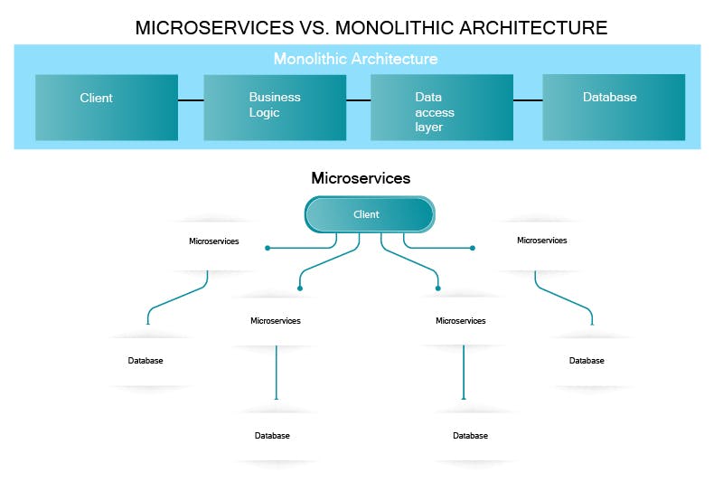 Microservices Vs Monolithic Architecture