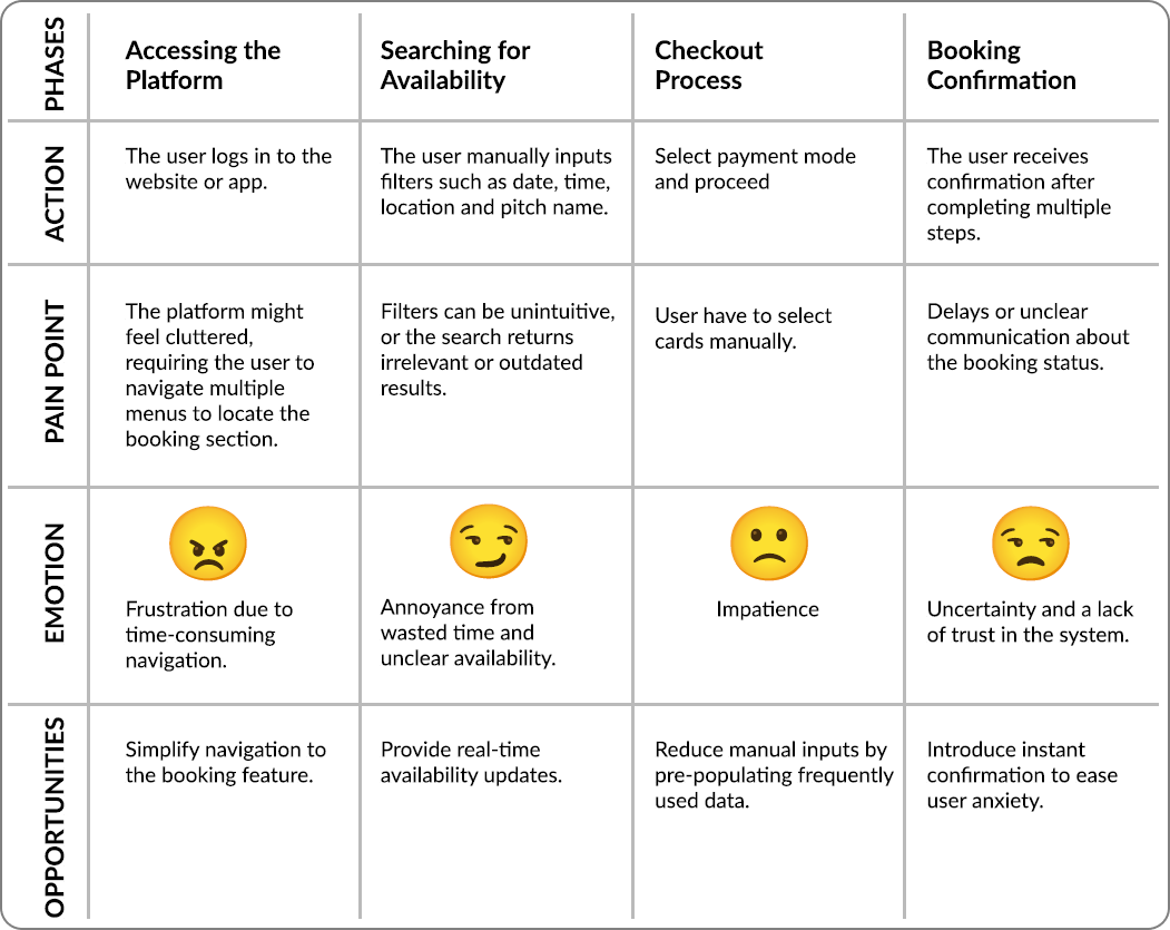 Typical manual booking journey