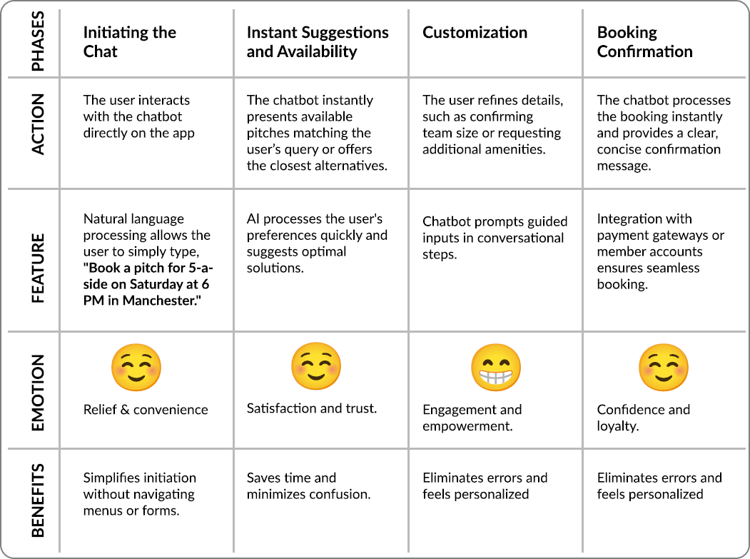 User journey of a Gen AI chatbot booking process