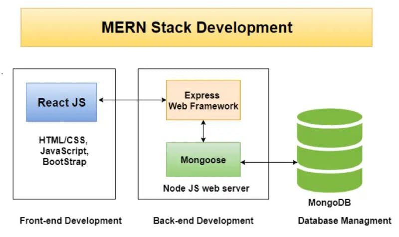 MERN Stack Development