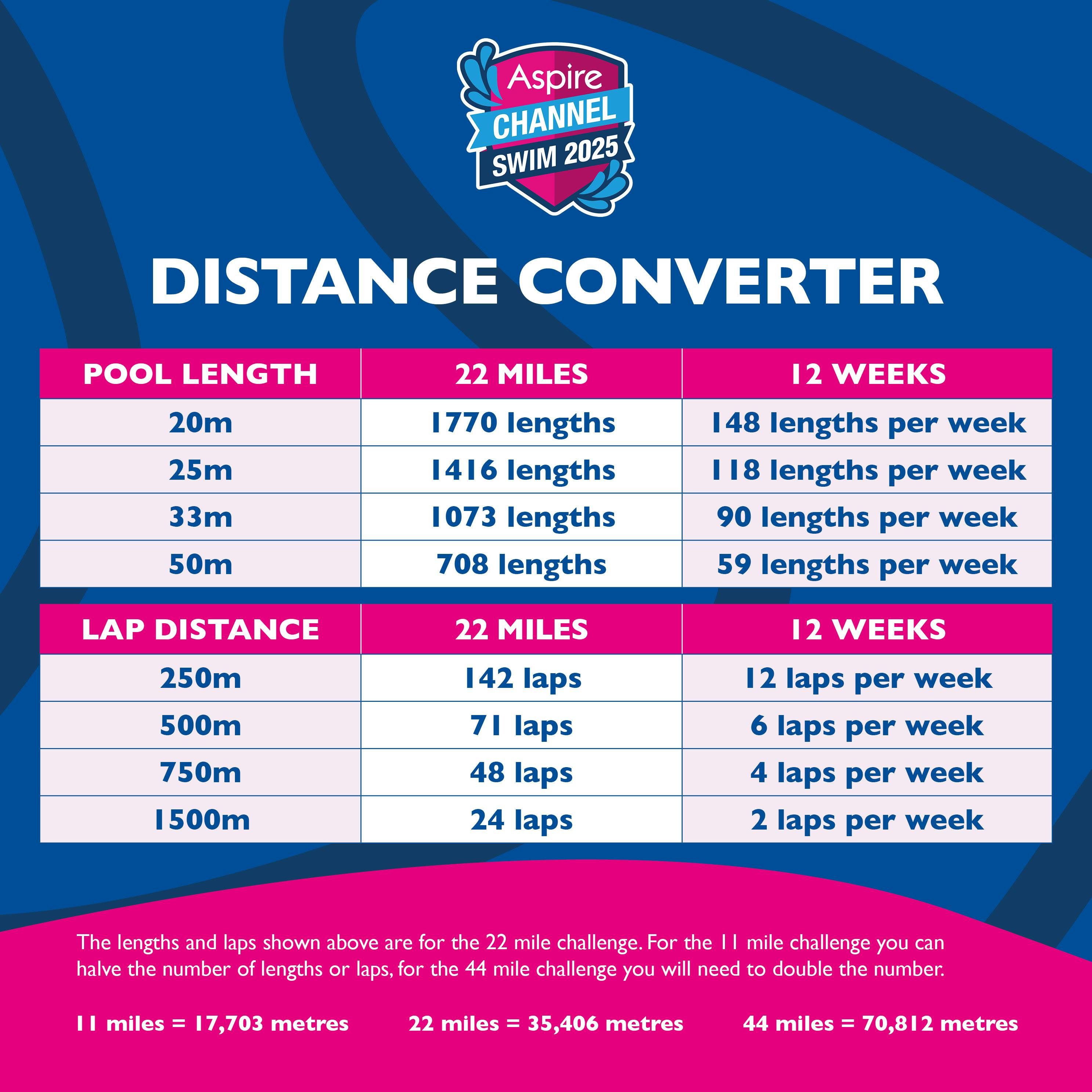 Table showing the different number of lengths or laps needed to cover 11, 22 or 44 miles