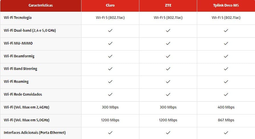 tabela comparativa wifi mesh