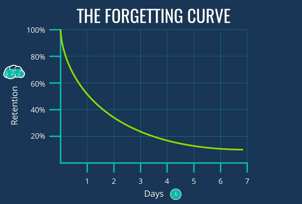 How does the Forgetting Curve ruin your study plans?
