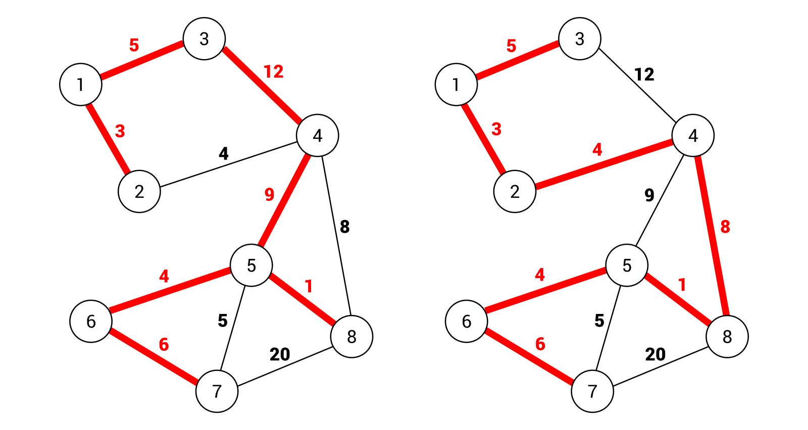 Maths: Kruskal vs Prim cage match!