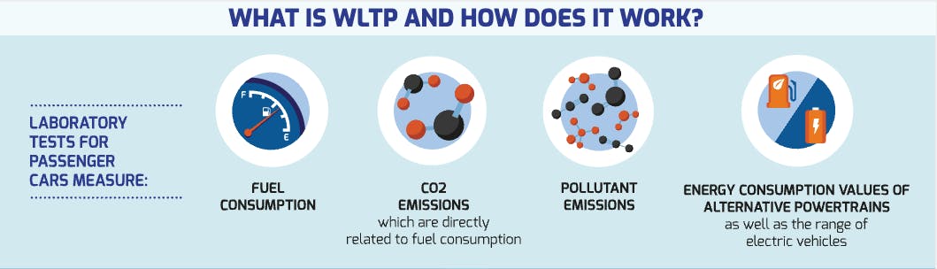 Source: WLTP Facts EU. https://www.wltpfacts.eu/what-is-wltp-how-will-it-work/