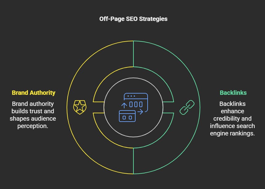 Off-Page Optimization for interior designers