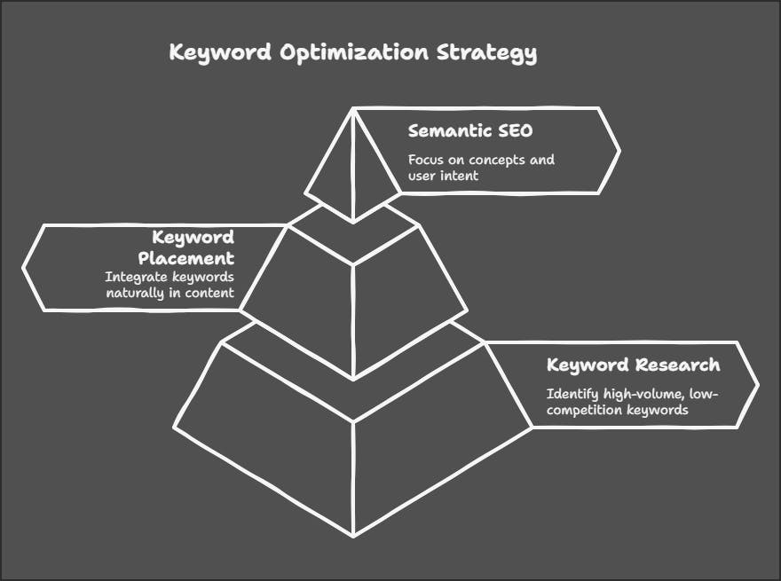 Keyword Optimization for interior designers and architects