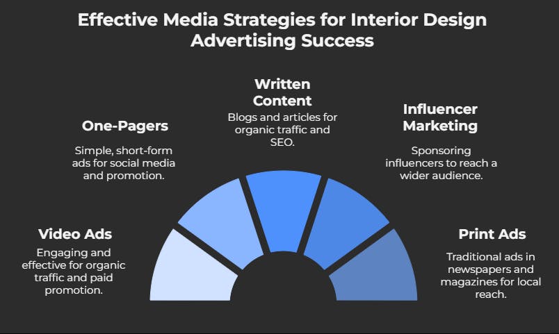 Media for Your Interior Design Ad