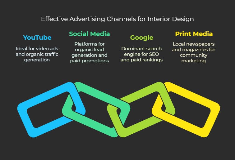 Best Channels for Interior Design Advertisements