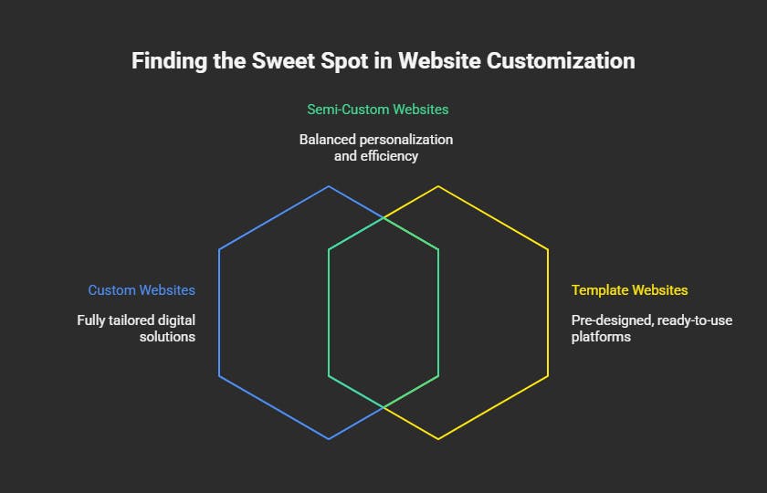 What is a Semi-Custom Website & How Does it Differ From a Custom or Template Website?