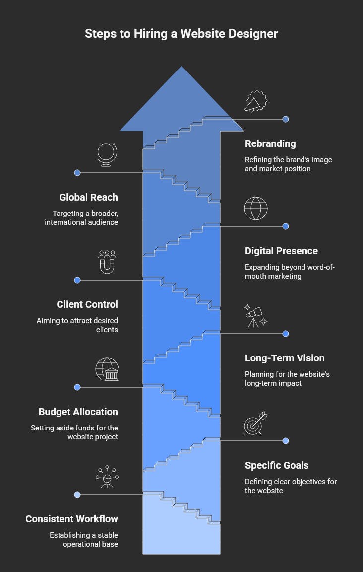 When to hire a website designer