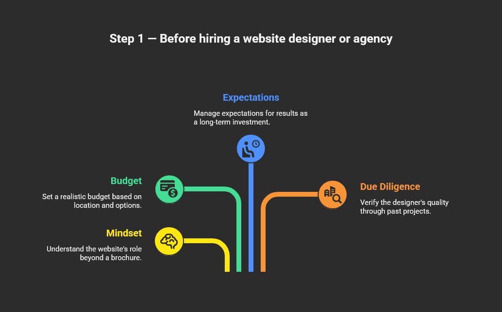 Step 1: Before hiring a website designer or agency