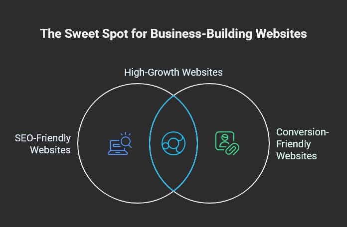 High growth websites secret.