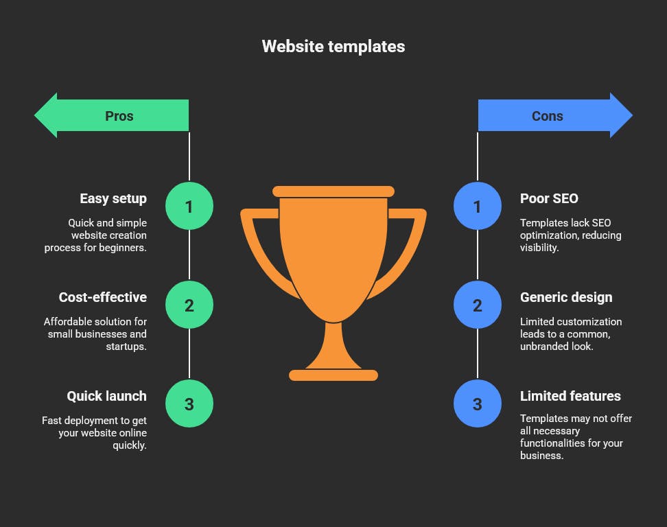 Website templates- pros and cons