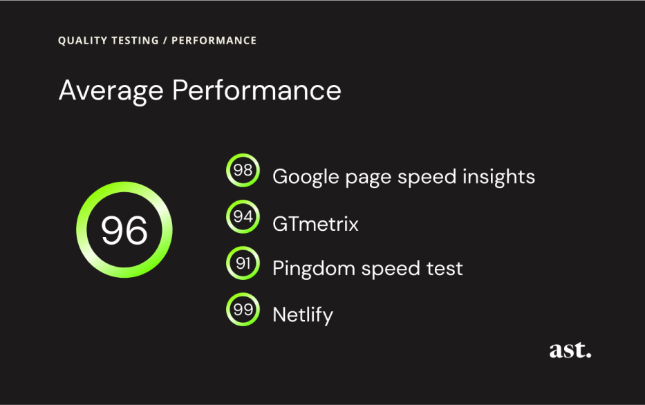 Persimmon Design's website performance