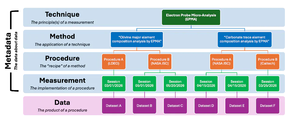 hierarchy chart showing types of metadata and data products