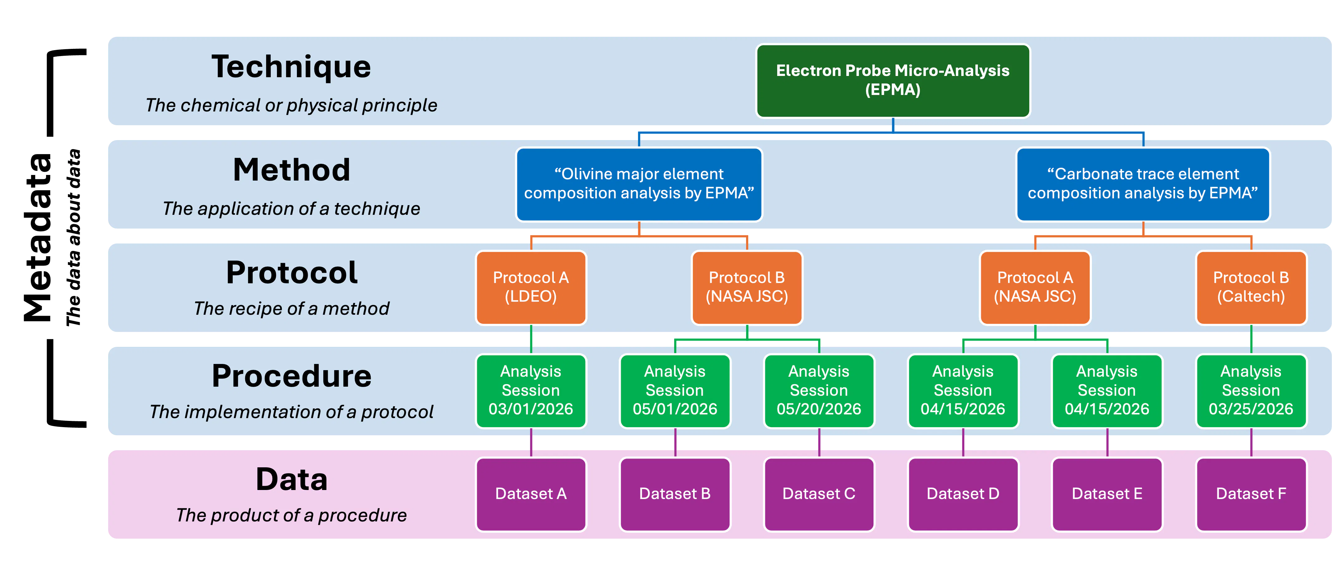 hierarchy chart showing types of metadata and data products