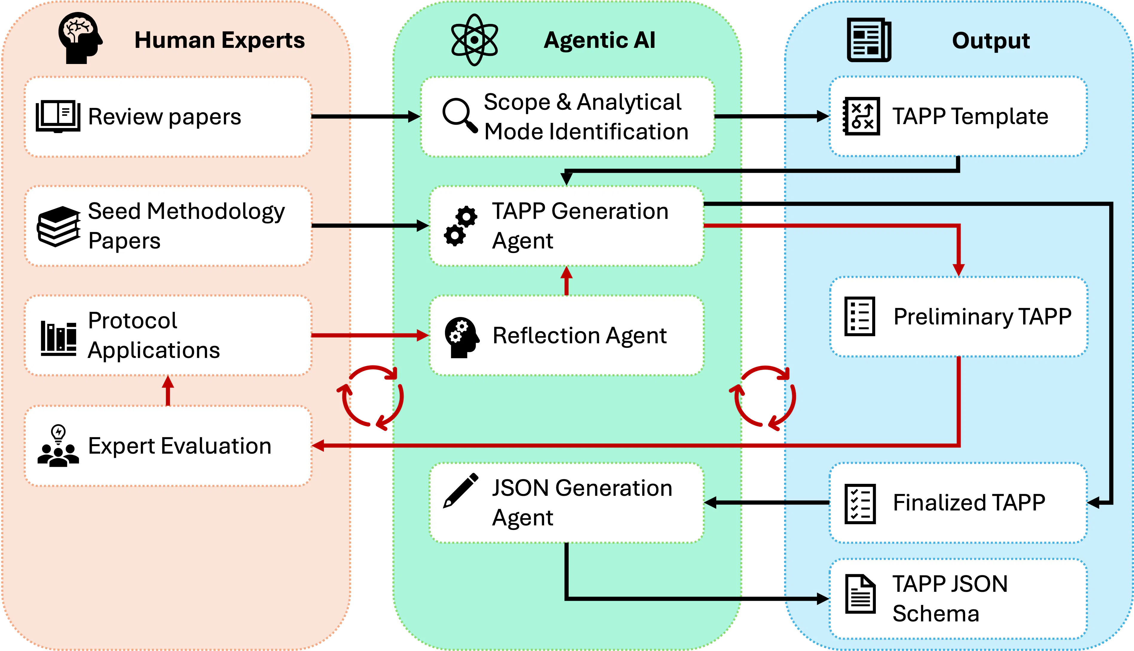 diagram showing relationship between human experts, agentic AI, and output