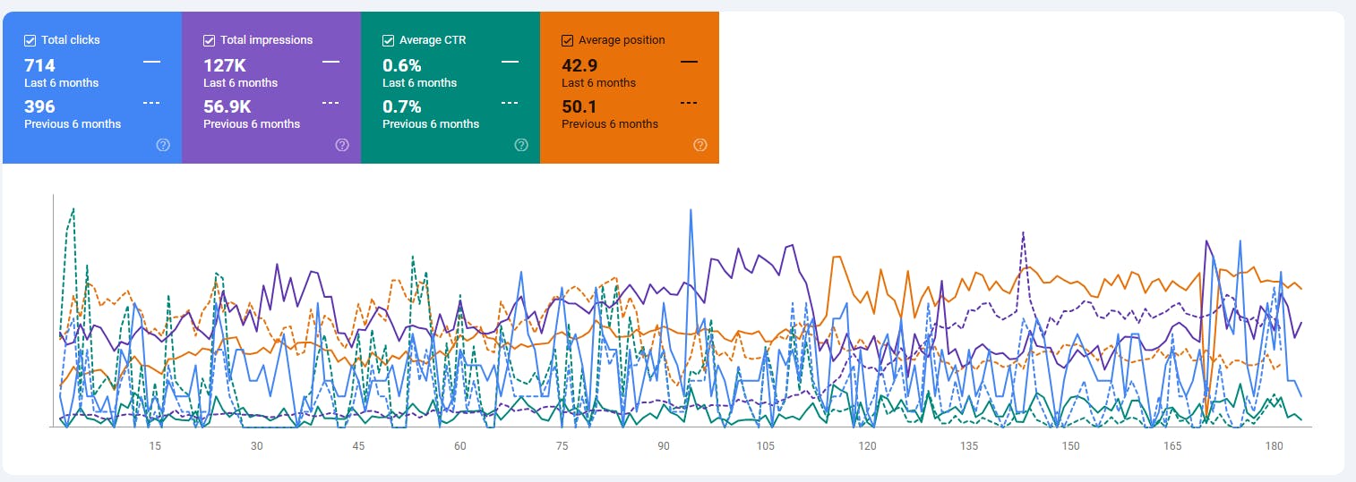 Search Console performance overview