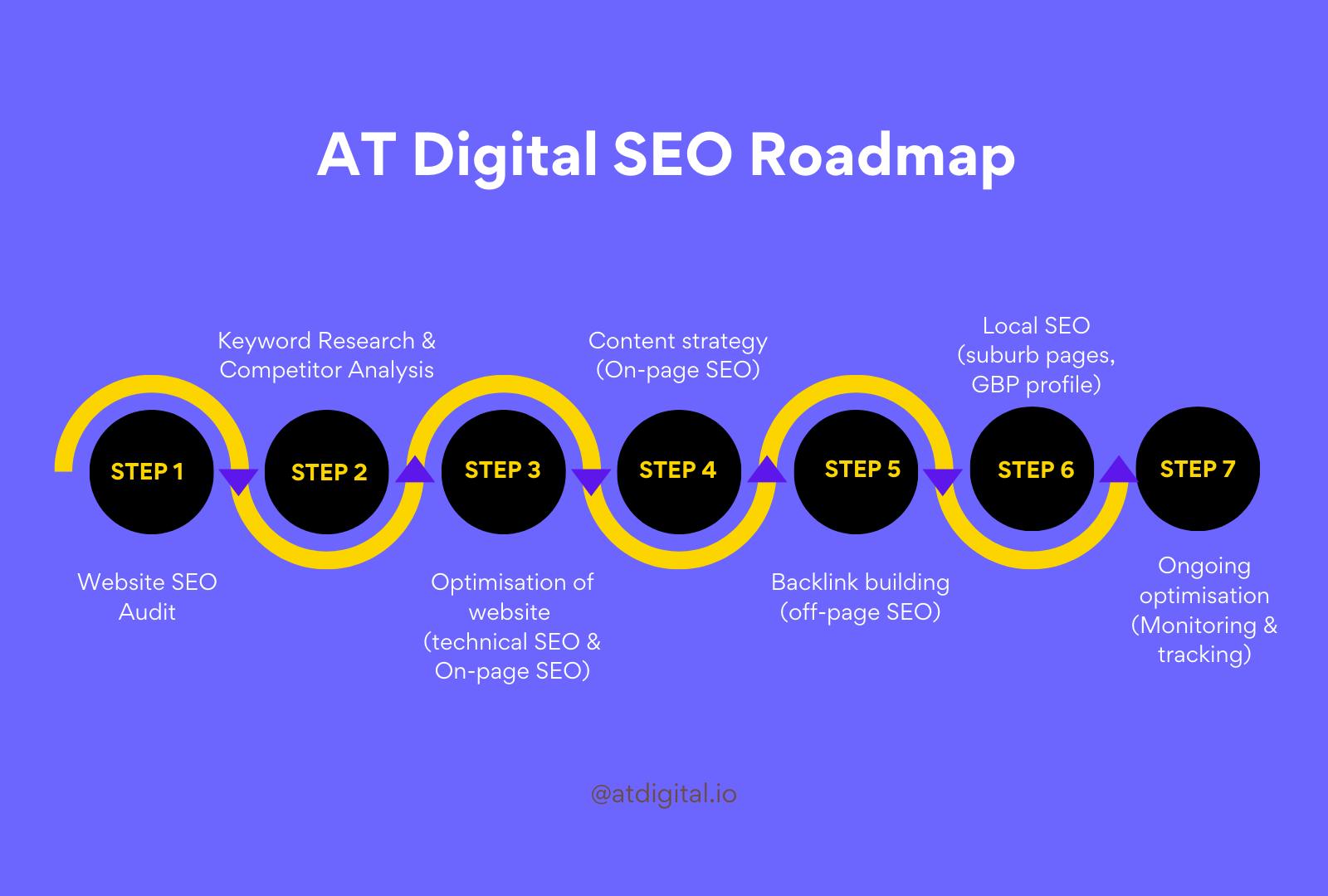 SEO roadmap by AT Digital