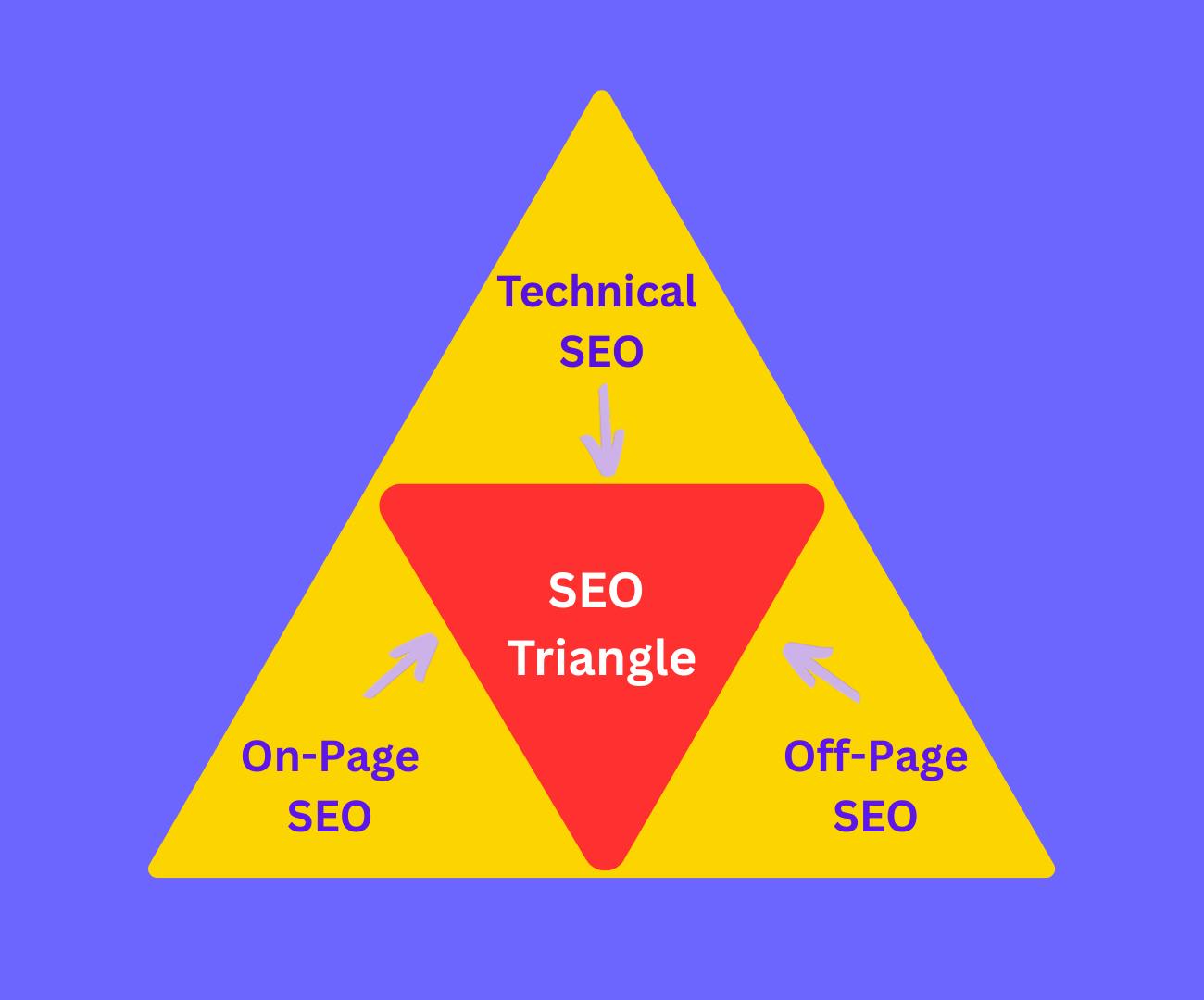 SEO triangle