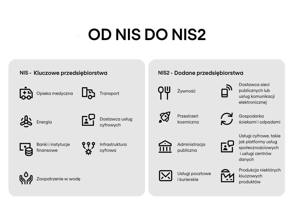 Nowa legislacja NIS2 rozszerza katalog podmiotów o nieuwzględnione wcześniej sektory gospodarki.