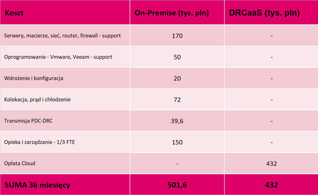 Tabela porównująca koszty On-Premiese oraz Chmury