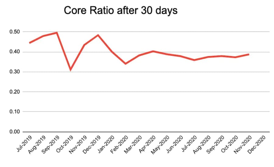 Figure 5: Core ratio after 30 days