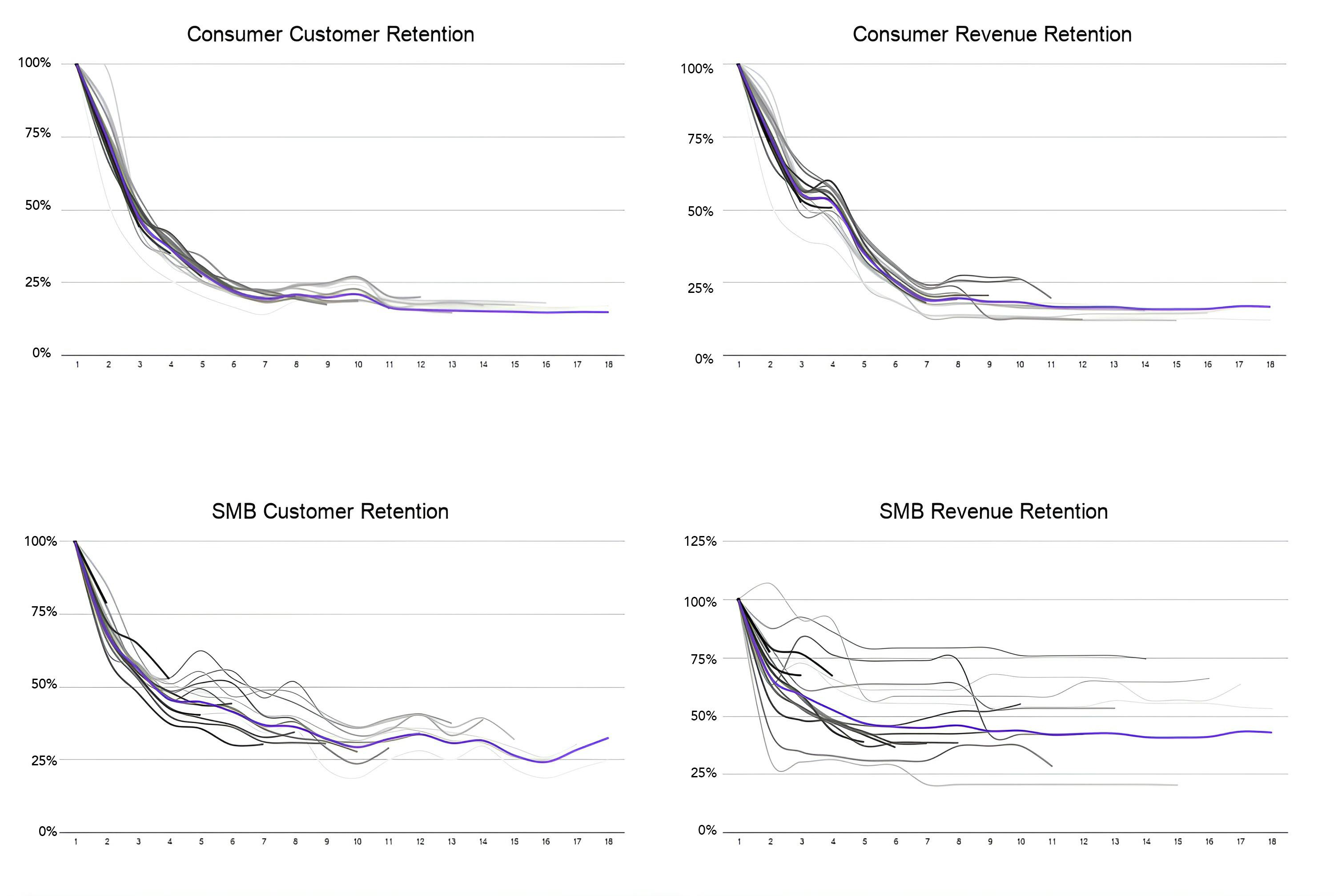 Four charts showing customer and revenue retention benchmarks for consumer and SMB businesses