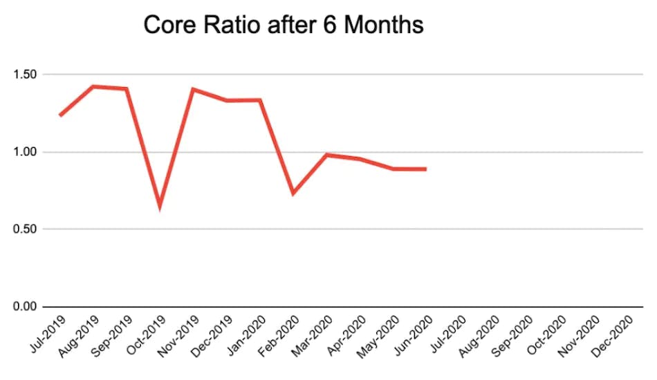 Figure 6: Core ratio after 6 months