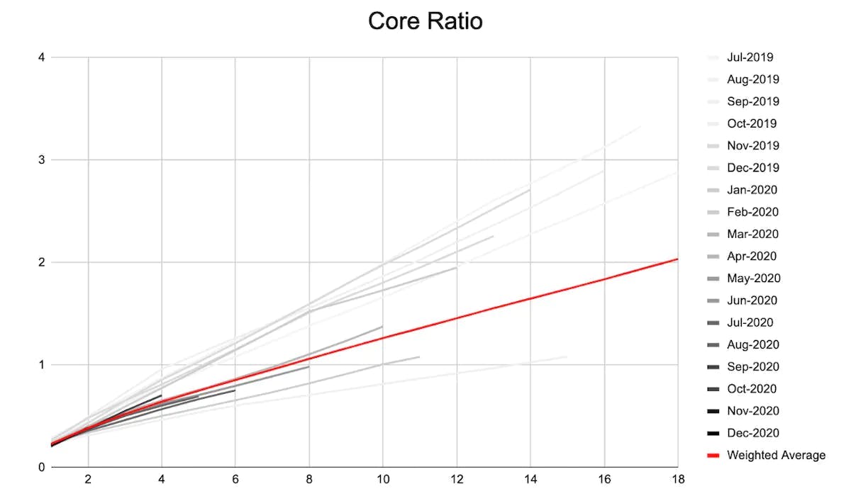 Figure 4: Core ratio