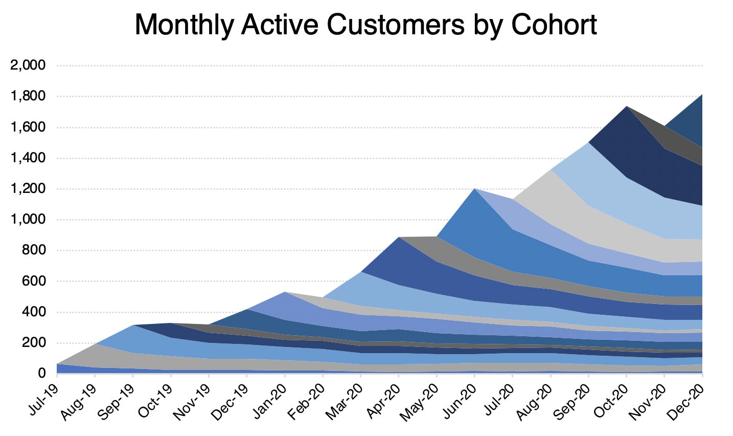 Figure: Monthly active customers by cohort