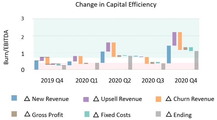 Figure: Burn/EBITDA vs. Change in capital efficiency