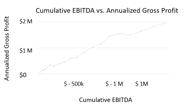 Figure: Cumulative EBITDA vs. Annualized Gross Profit