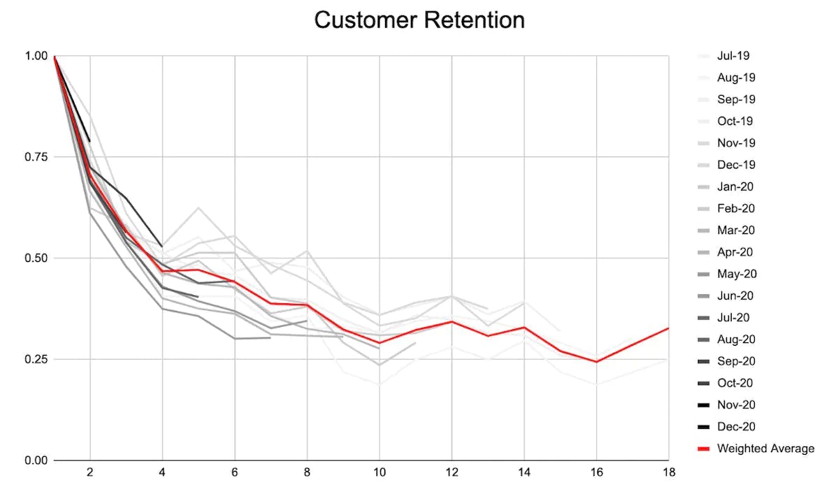 Figure 2: Customer retention