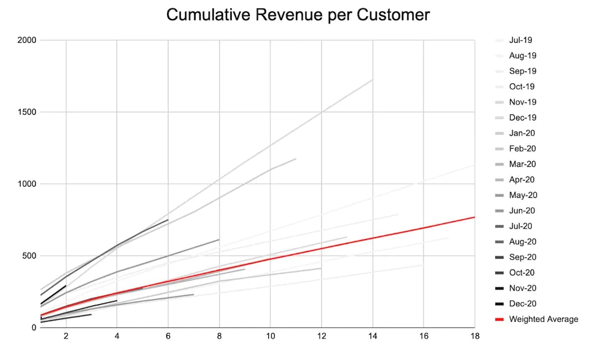 Figure 3: Cumulative revenue per customer