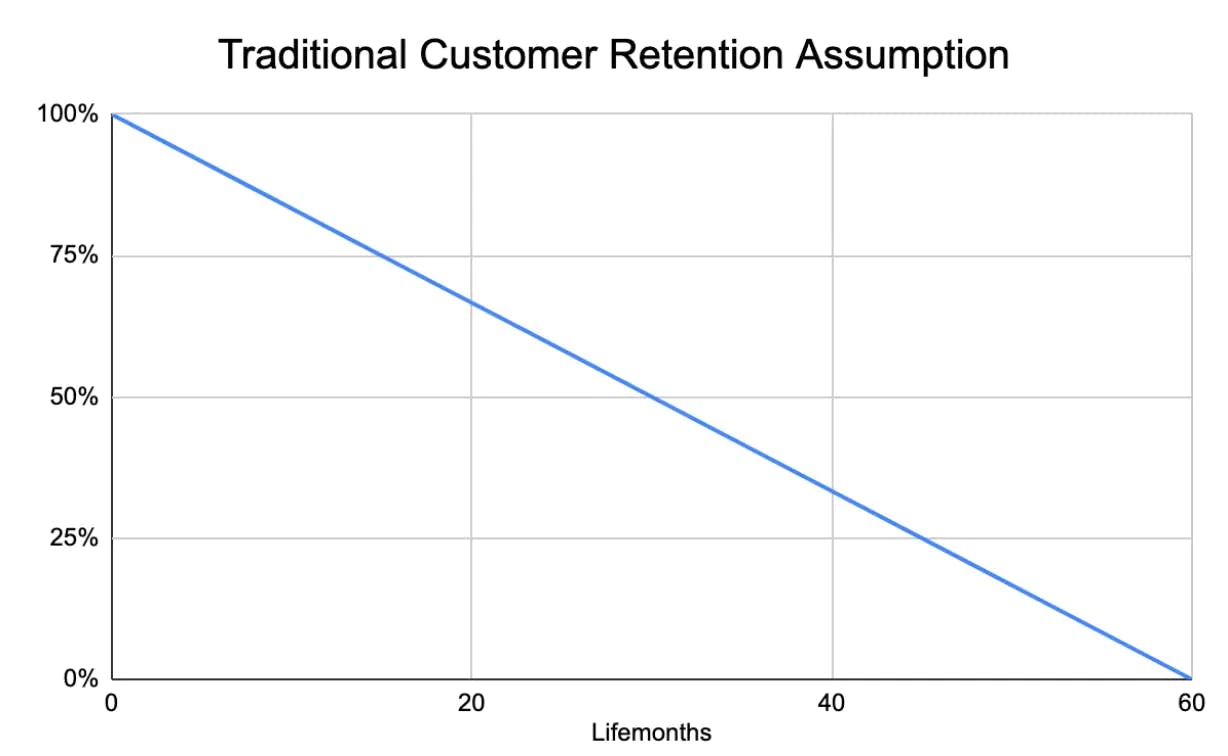 Figure 1: Traditional customer retention assumption